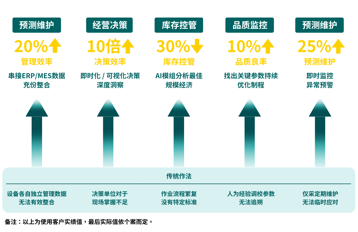 智能工厂–供应链解决方案